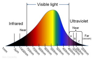 The light spectrum, showing the wavelengths of the 3 different types of UV light (Photo Credit: Ken Costello at chemistryland.com)